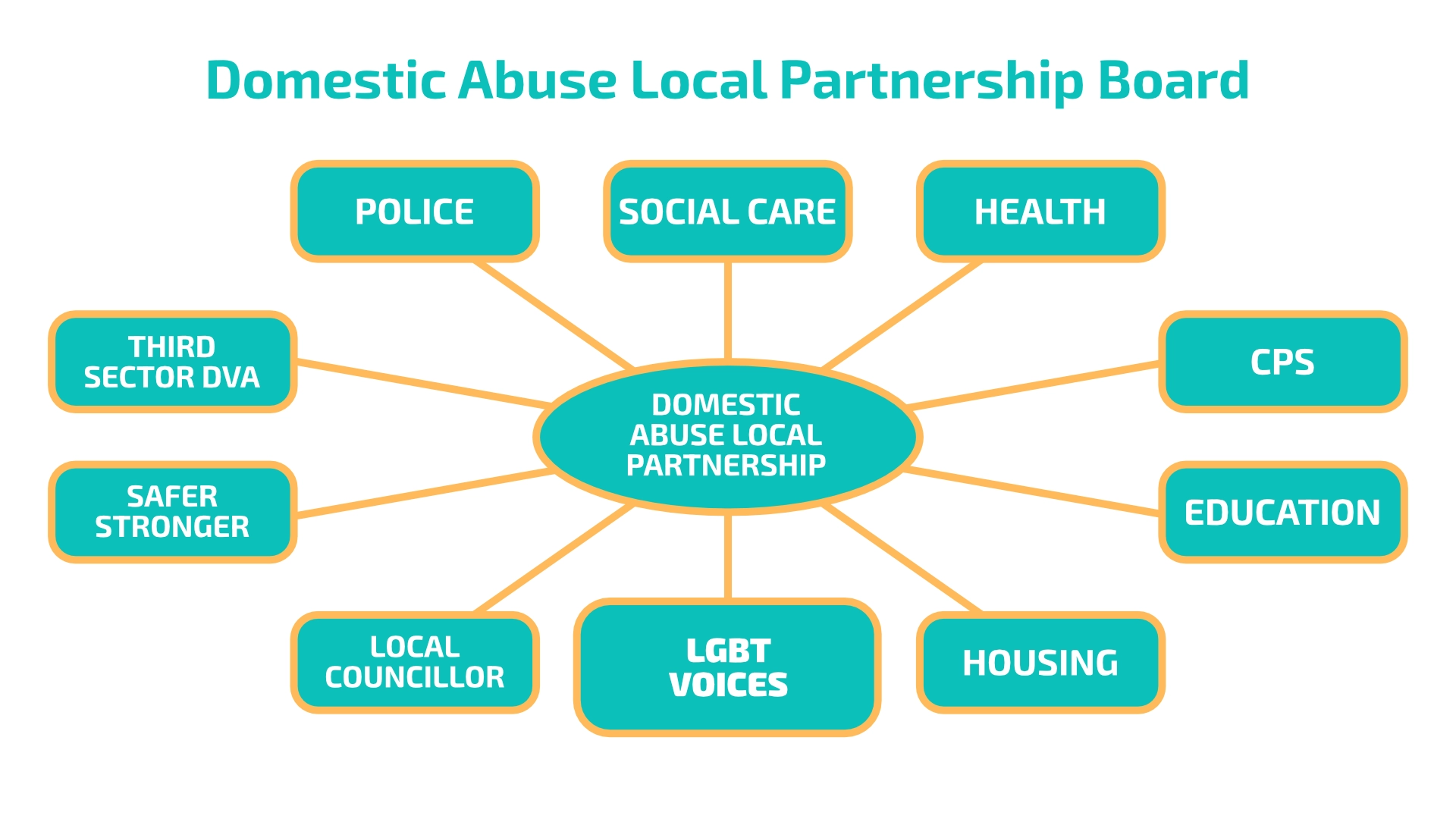 LGBT Voices Board Diagram LGBT Voices Board Diagram
