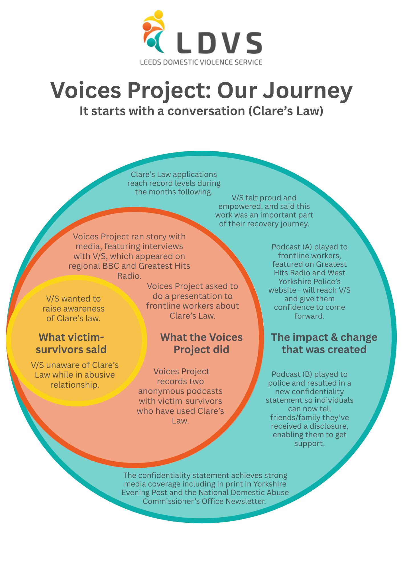 Voices Project - Clare's Law Journey