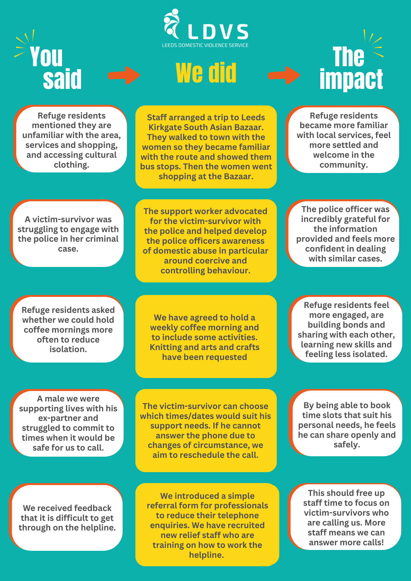 You said, we did LDVS